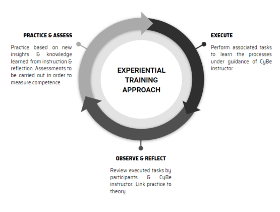 Experiential Learning Loop - CyBe Construction Experiential Learning Loop - CyBe Construction