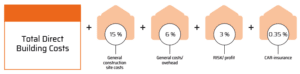 Total direct building costs