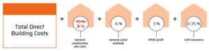 Total direct building costs