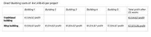 Profit Robust Villa